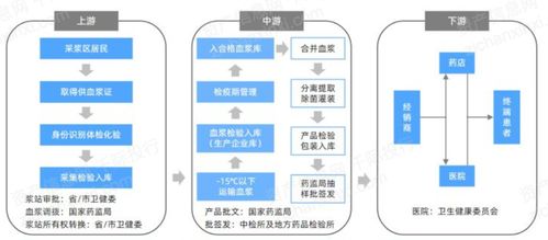2023年中国血液制品行业研究报告 现状、挑战与趋势
